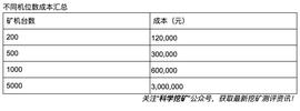 KVA:【冷知识】矿场建设成本计算方法！_SpankChain