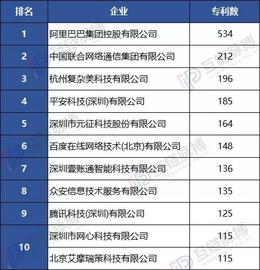 区块链:中国区块链专利申请数破万：阿里巴巴居首位_THE