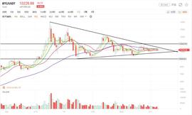 EOS:量价配合不理想，轮动型超跌反弹走不远_BTC2币