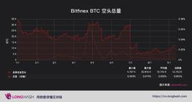 TFI:Bitfinex 比特币多头持仓量远超空头，多头总保证金达3亿美金_bitpie钱包下载手机版