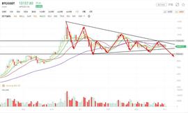 EOS:放量下跌，是洗盘还是出货？_BTCT价格