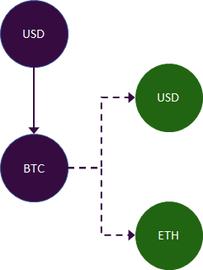 比特币:DeFi运动的关键：合成资产的用例和机会_BTC