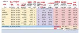 加密货币:我在去年投1000刀到Top10币种，20个月后只剩......_TOP