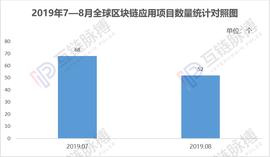 FILE:8月全球披露区块链应用项目52个，政府部门成为主导力量_FILE价格