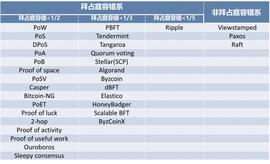 区块链:共识机制研究 | 见出知入，观往知来，加密经济回溯与展望_WETH