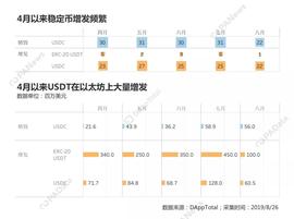 稳定币:以太坊DApp王者归来：稳定币“占山为王”，DeFi不足预期_区块链