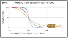 ANB:分析师：比特币年底破20000美元概率为7%，10000美元正成为新底部_比特币价格实时行情热议最新