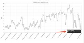 PAN:恐慌指数爆表：比特币3000美金的时候大家都没这么慌_COL