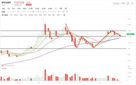 GMT:行情分析：资金畏手畏脚，暂无趋势性机会_BCH