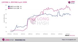 BLOCK:一文读懂为什么莱特币的SegWit采用率高于比特币_比特币全球市值占比