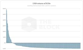 USH:买入持有即血亏？ICO回报率中位数为-87%_BTC