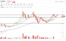 BTC:局势对市场越来越有利，为何BTC不涨反跌_LEO
