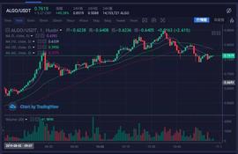 ALGO:Algorand宣布提前回购，Algo短时上涨45%_ORA