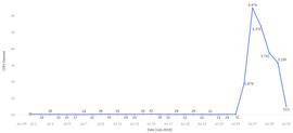 DEFI:DeFi异动：MakerDAO上出现大批CDP，但抵押品金额趋近于0_DEF