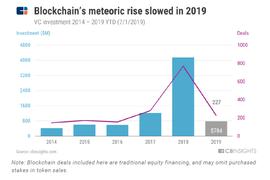 NFT:CB Insights区块链报告：比特大陆位居“资金最充足的公司”第二名_加密货币