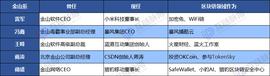 比特币:冯鑫、雷军、王峰、蒋涛、傅盛等金山系老将，已将区块链拼成完整生态图_ICE