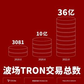 TALI:社区生态 | 「TRON势力」之“波场TRON交易总数高居全球公链前二”_tron