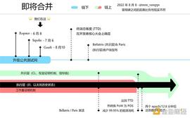 HTT:以太坊合并最新进程及生态发展概述_htt币价格今日行情