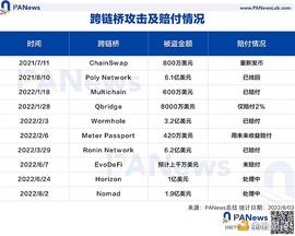 OpenSea:盘点跨链桥史上10大攻击：涉及超19亿美元 15.5亿美元被赔付或追回_ETH