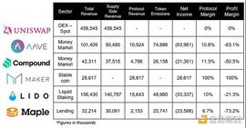 AVE:金色观察 | Bankless：过去6个月哪些DeFi协议是盈利的_EFI