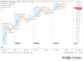 狗狗币:以本轮周期为鉴 探索链上数据对二级市场的投资价值_马斯克最近买shib币是真的吗