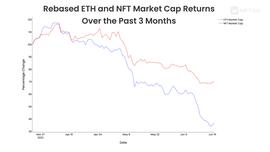 加密货币:深度解析NFT和ETH之间相关性 转载_Boldman Capital