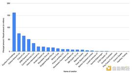 BIT:金色观察 | 三箭资本共欠27家加密公司35亿美元（附名单）_kucoin交易所对比