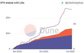 ETH:LIDO价格两周内上涨超过150%,目前处于超买状态_BYTE
