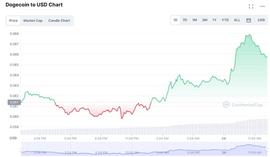 NXM:V 神点名：狗狗币、 Zcash等PoW链转向PoS!Doge上涨近12%_以太坊价格最新消息