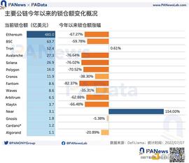 ETHER:一览 15 条头部公链和生态协议锁仓情况和代币表现_ethereal深层含义