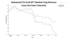 加密货币:深度解析NFT和ETH之间相关性_FTG
