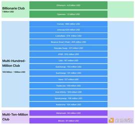 TOKEN:Web3公司收入排行榜 价值捕获来自何处??_TOK