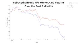 WEB:深度解析 NFT 和 ETH 之间相关性_加密货币行情