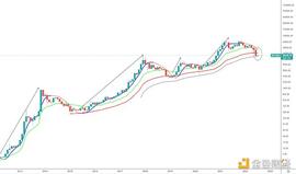 KET:金色趋势丨短线回撤或为蓄力_BTC