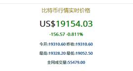 加密货币:美图入圈一年浮亏超3亿，市场波动还要持续多久？_WEB