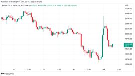 比特币价格: 6月收盘勉强超过2017年高点  Coinbase溢价反转