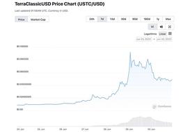 LUN:Terra 的加密代币 UST 和 Luna Classic 本周神秘上涨,UST 上涨 470%_UST
