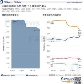 PAD:数说稳定币：市值缩水 328 亿美元  交易所稳定币存量基本稳定_NASSR币