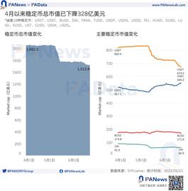 稳定币:数读稳定币市场现状:市值缩水328亿美元 USDC呈上涨趋势_BTC