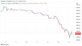 CAP:由于“致命”蜡烛清算了 12 亿美元BTC 价格暴跌_PIT