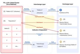 TER:外媒：造成UST崩盘的“攻击者”钱包实际为Terraform Labs管理的钱包_UST