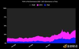 PALM:详解 PoS 经济格局：质押会推动下一轮牛市吗？_PAL