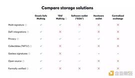 比特币:手把手教你使用多签钱包Gnosis Safe_LLE