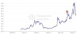 SIS:首个隐私计算公链 Oasis 是如何推动生态的发展？ | Footprint Analytics_OASIS价格