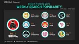 ITM:BitMart Research：波场TRX入围BitMart交易所最受欢迎通证TOP10榜单_bitmart交易所