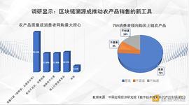 区块链:调研显示：76%以上消费者倾向购买“上链”农产品_区块链dapp开发一个多少钱