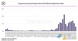 CRYPTO:数据：加密现货市场和衍生品的低交易量表明市场看跌_加密货币