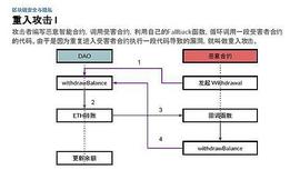 ETHE:智能合约中的重入攻击_Ethereum Supreme