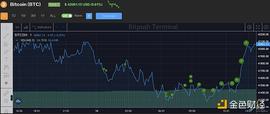 300:过去五周加密基金的资金流出额超5亿美元 BTC 现货交易量处于 6 个月以来最低水平_狗狗币能涨到300美元吗