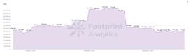 OOT:Footprint Analytics：EOS 社区投票选择独立发展 DAO 的时代真的来了吗？_NOOT